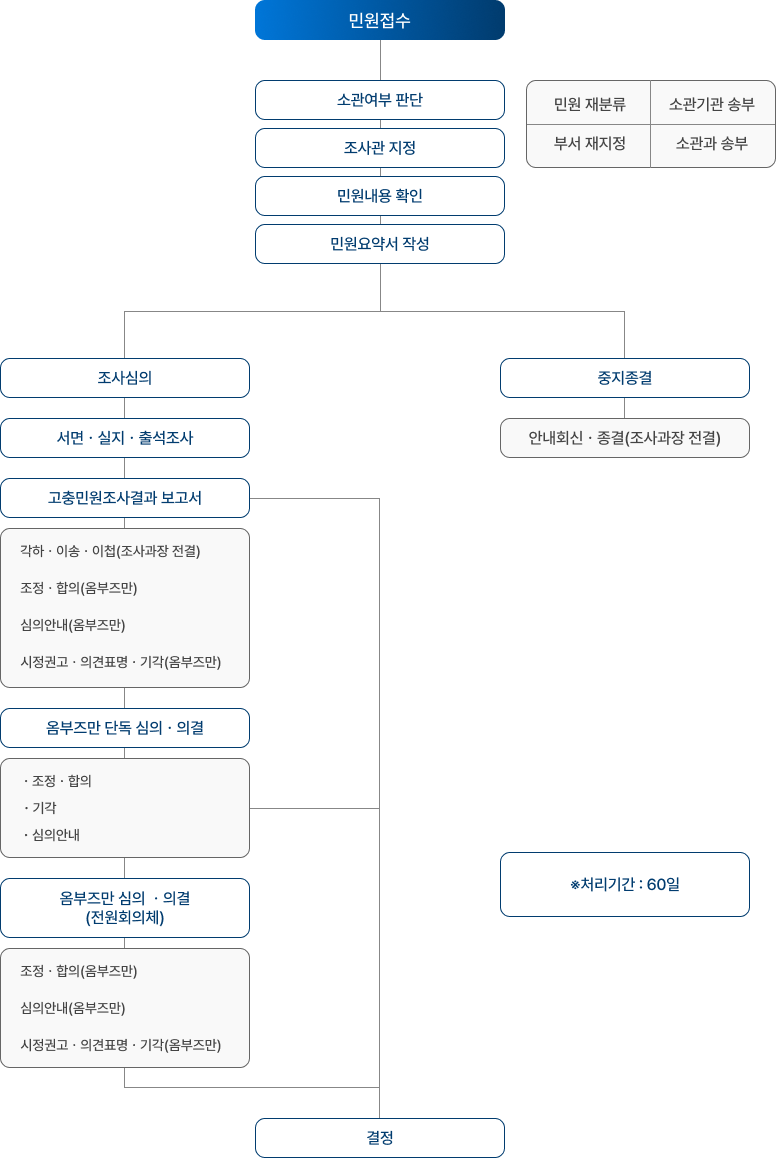 민원접수 - 소관여부 판단(민원 재분류, 소관기관 송부, 부서 재지정, 소관과 송부) - 조사관 지정 - 민원내용 확인 - 민원요약서 작성 - 조사심의 혹은 중지종결 - 조사심의 - 서면, 실지, 출석조사 - 고충민원조사결과보고서(각하, 이송 이첩(조사과장 전결) / 조정,합의(옴부즈만) / 심안내(옴부즈만) / 시정권고, 의견포명, 기각(옴부즈만)) - 옴부즈만 단독 심의 및 의결(조정 및 합의 / 심의 안내 / 기각) - 옴부즈만 심의 및 의결(전원회의체)(시정권고 및 의견표명 / 의결례 변경 / 처분요구(감사위원회)) - 결정(각 기관 및 신청인에게 처리결과 통지) - 중지종결의 경우 - 안내회신 및 종결(조사과장 전결)
