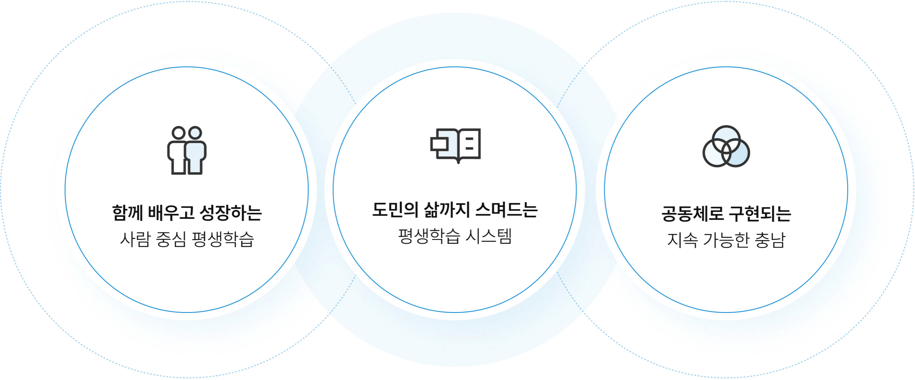 함께 배우고 성장하는 사람 중심 평생학습, 도민의 삶까지 스며드는 평생학습 시스템, 공동체로 구현되는 지속 가능한 충남