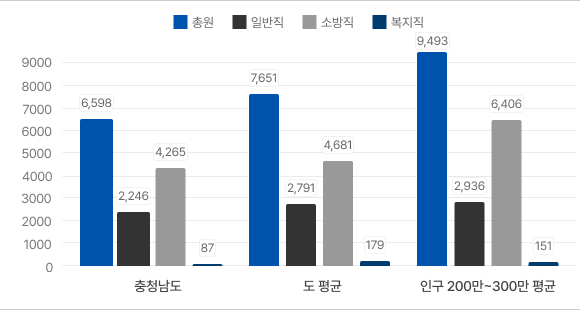 2025년 12월 말 기준 공무원정원 그래프