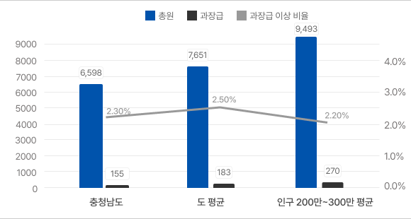 2025년 12월말 과장급 이상 비율 그래프