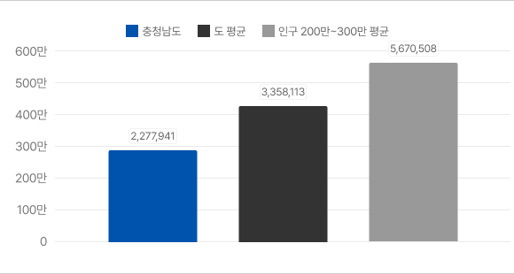 2025년 12월말 공무원 1인당 주민수 그래프