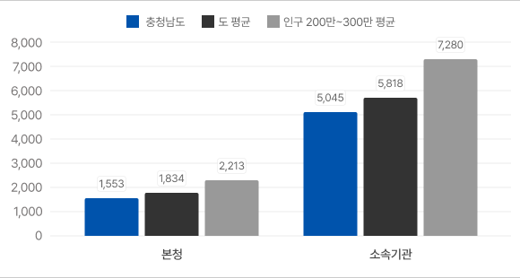 2025년 12월말 현장공무원비율 그래프