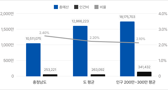 2025년 12월말 재정규모대비 인건비 그래프