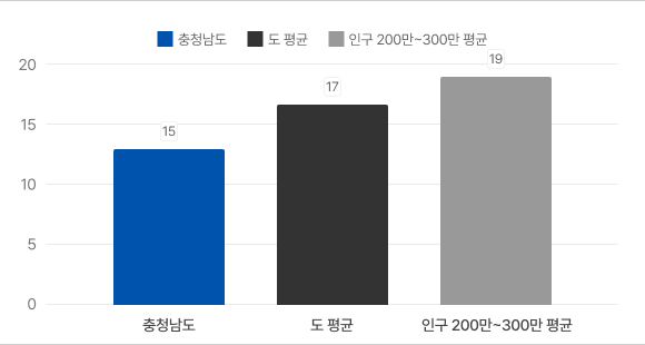 2025년 12월말 실·국·본부 수 그래프