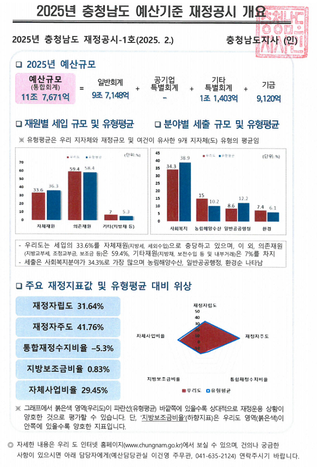 2025년 충청남도 재정공시(예산)