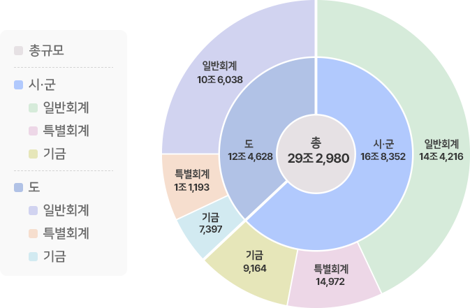 2026년도 재정규모